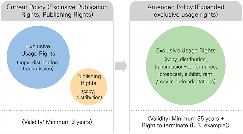 Comparison between current publishing rights, exclusive publishing rights;