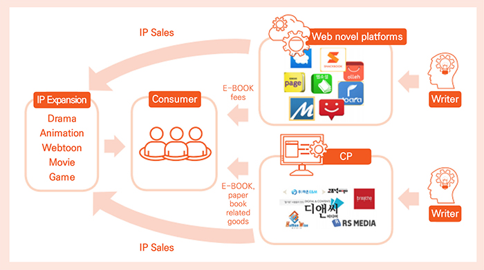 Flow chart of web novel content (Korea Creative Content Agency)