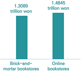 Distribution channel sales portions divided between South Korea's brick-and-mortar bookstores and online bookstores (2017)