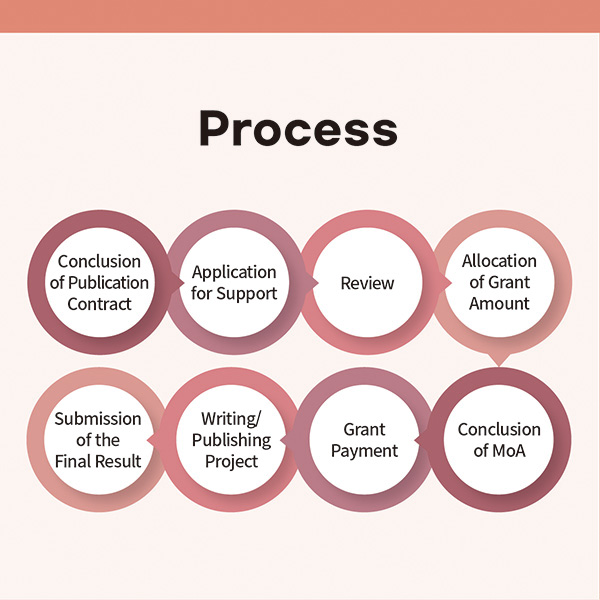- ProcessConclusion of Publication Contract ▶ Application for Support ▶ Review ▶ Allocation of Grant Amount ▶ Conclusion of MoA ▶ Grant Payment ▶ Implementation of Writing/Publishing Project ▶ Submission of the Final Result