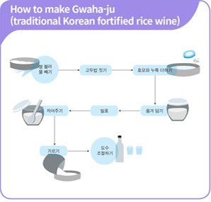 How to make Gwaga-ju