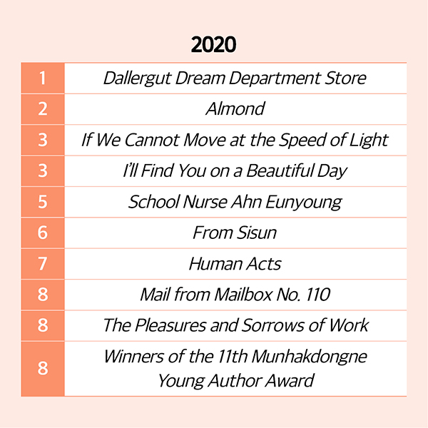 Bestsellers in Korean Fiction from 2020 to 2022 cardnews img2