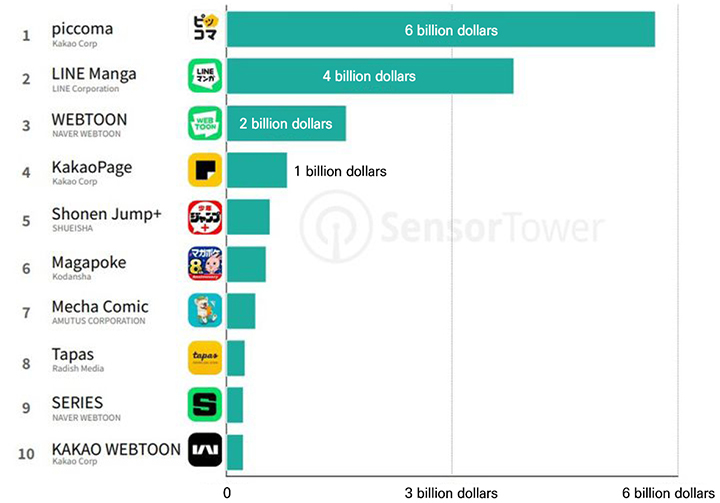 Top 10 Worldwide Comic Book App Revenue Rankings from January to October 2023