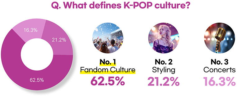 Voting SNS August Results
